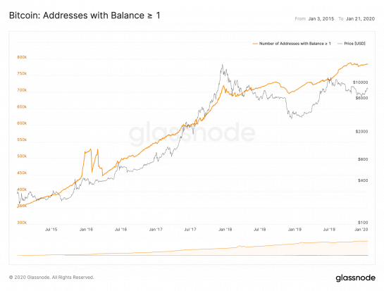 De acordo com gráficos do Glassnode, em 14 de janeiro haviam 784.000 endereços com um ou mais bitcoins, quase 11% acima dos 707.000 vistos um ano atrás.