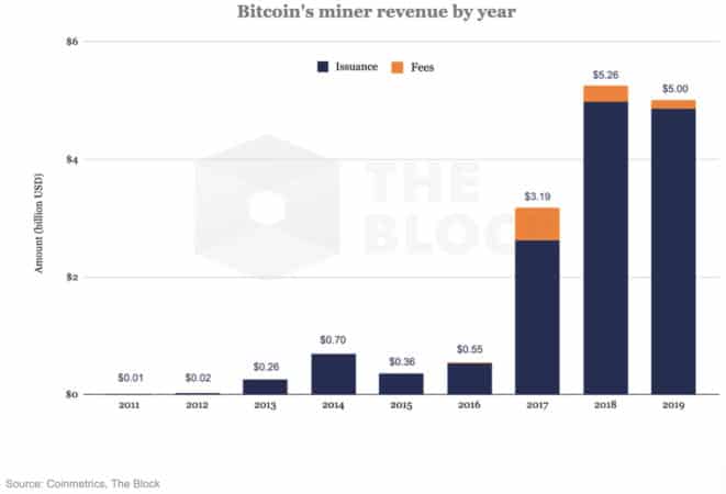 Mineradores de Bitcoin faturaram US$5 bilhões em receita em 2019