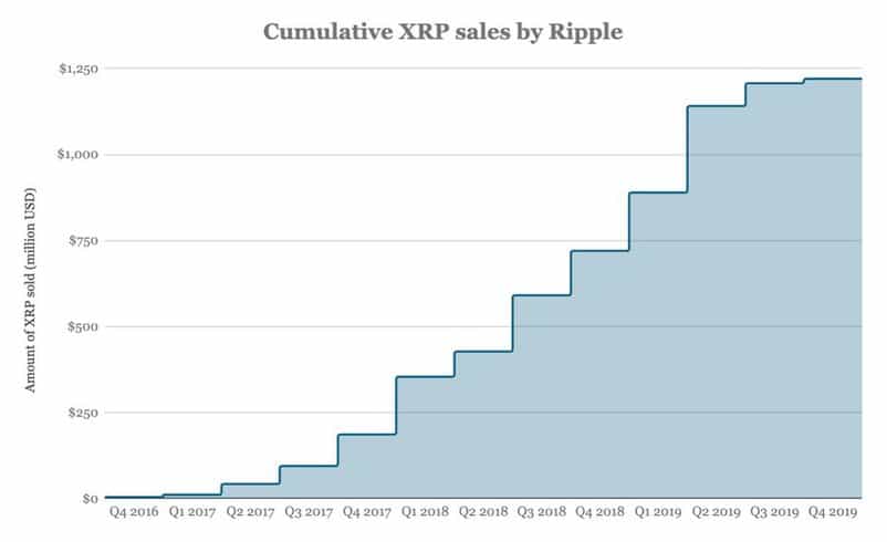 Ripple divulgou números de vendas de XRP