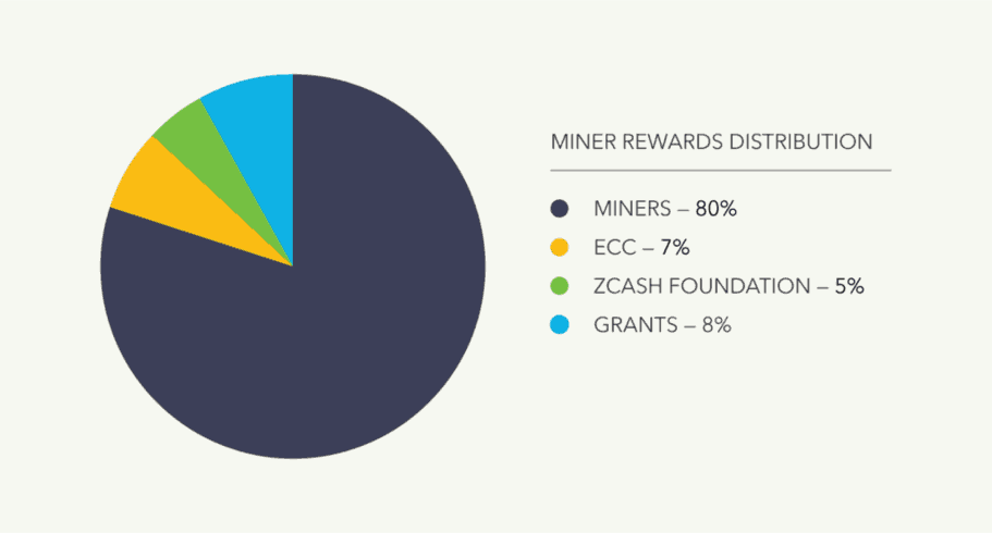 Gráfico ZCash