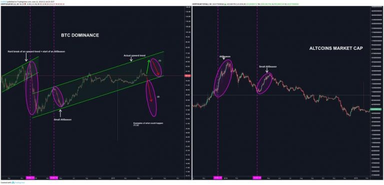 o gráfico de dominância de Bitcoin pode ser estudado de forma semelhante a um gráfico referente ao valor de um criptoativo.