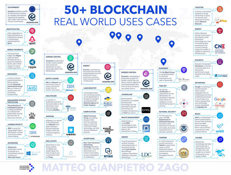 50 casos de uso mais expressivos da tecnologia blockchain