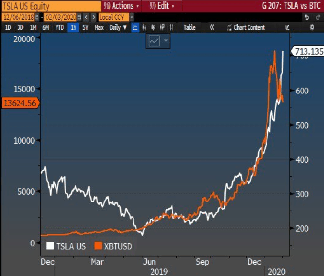 cotação BTC/USD x cotação TSLA