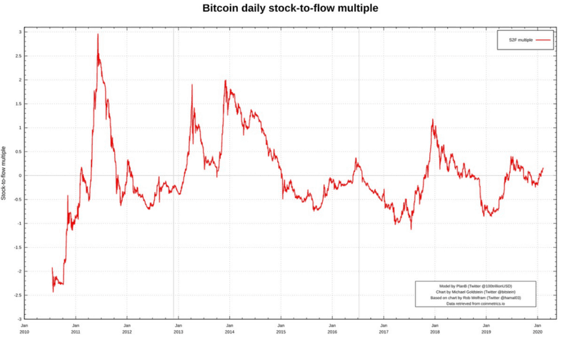 Gráficos do bitcoin durante os anos