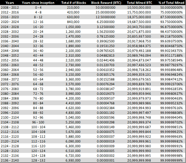 A "inflação" do Bitcoin é plenamente conhecida, seja ela a de 2020 ou a de 2064.