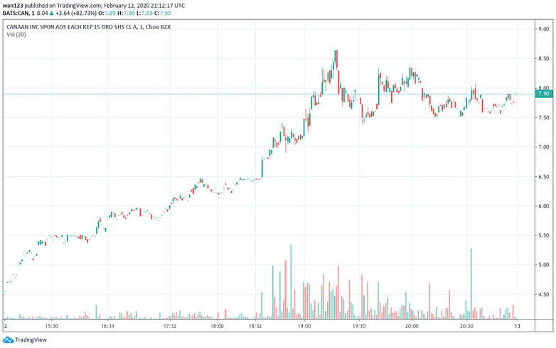 As ações da Canaan (CAN) fecharam em US$8,04 no final do pregão, representando um aumento de 82,73% em um único dia. O preço das ações começou a sessão do dia em US$4,42 e atingiu um pico de US$8,69. de acordo com dados do Yahoo! Finance.