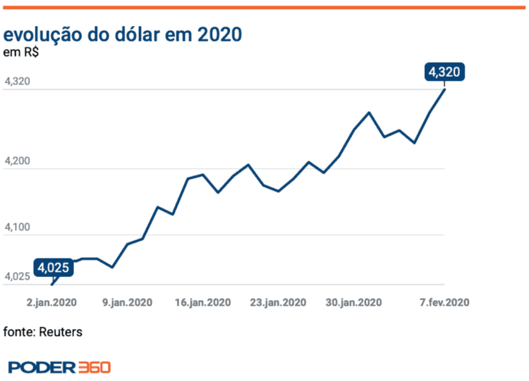 valorização do dólar