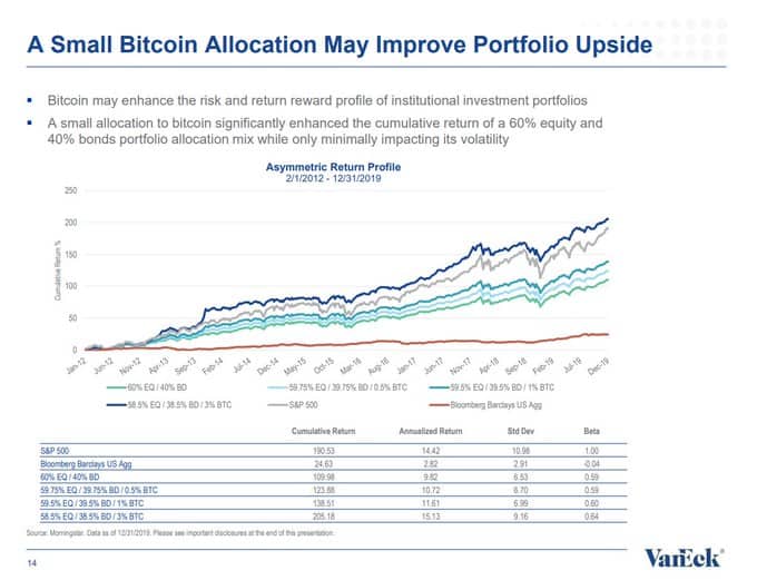 uma pequena alocação de bitcoin pode melhorar a vantagem do portfólio