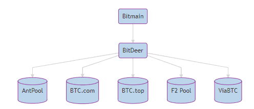 o modelo de parceria do BitDeer