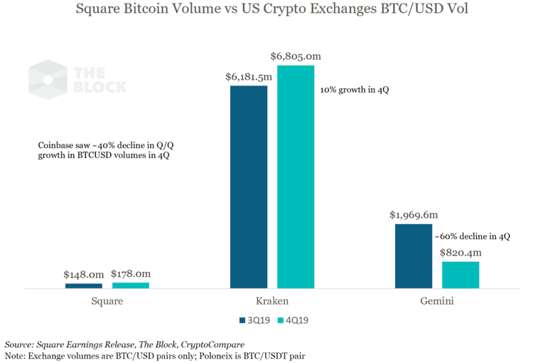 Square volume de bitcoin