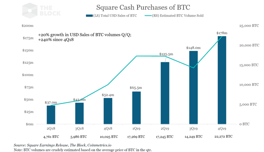 Square volume de BTC