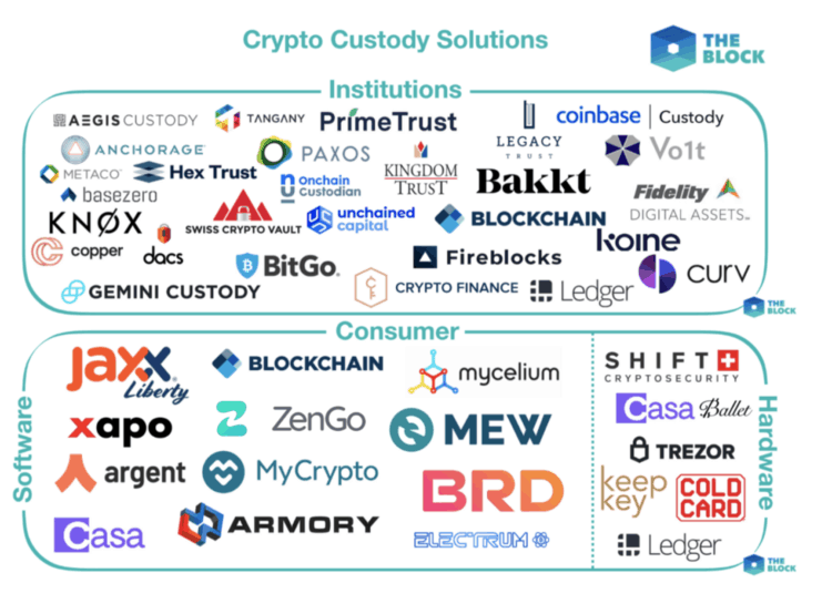 soluções para custodia de criptoativos