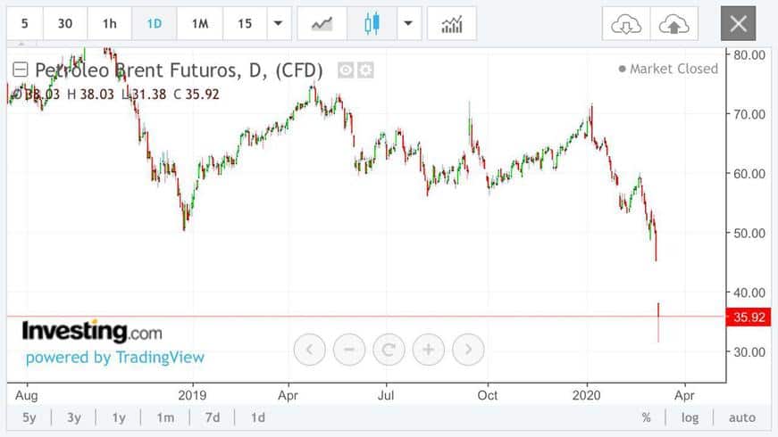 petróleo brent está negociado a US$35,92 o barril.