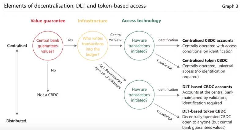 Decentralização DLT