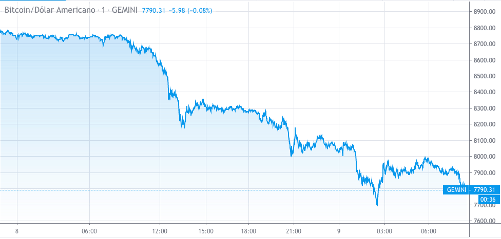 Bitcoin saiu ileso da tensão. Considerado um ativo de proteção por muitos, o criptoativo sentiu o impacto da volatilidade e experimentou uma forte queda nas últimas 24 horas, indo abaixo dos US$8.000,00.