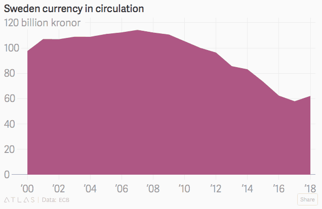 Gráfico das moedas em circulação