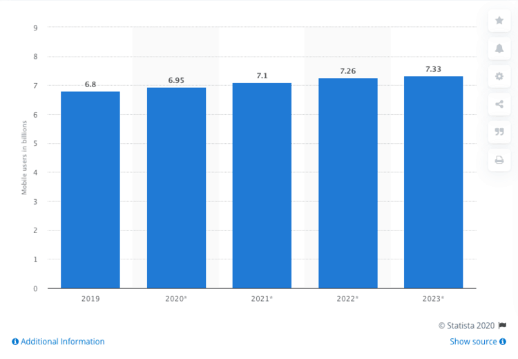 a tendência de aumento do uso de smartphones e meios de pagamento digitais nos próximos anos