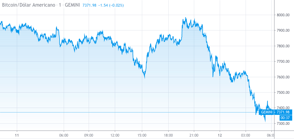 Bitcoin/dolár