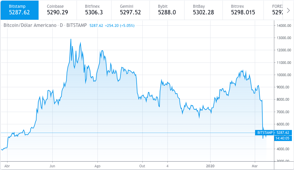 Bitcoin/Dolár