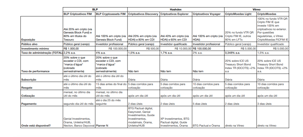  comparativo entre os principais fundos de investimentos em criptoativos do Brasil