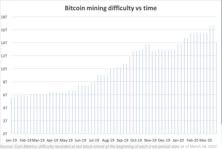 dificuldade de mineração do bitcoin