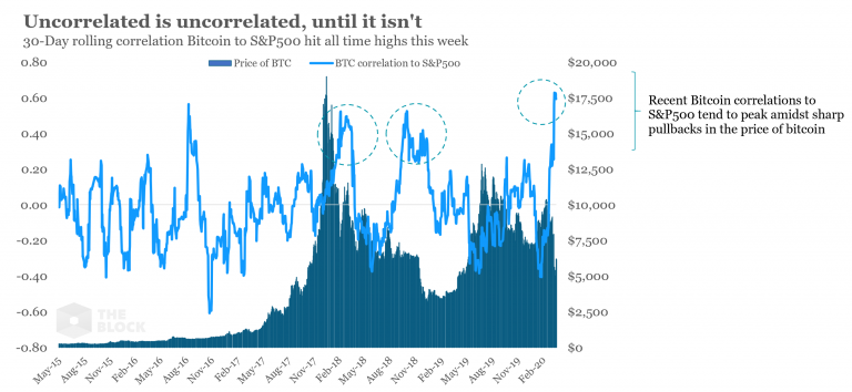 a correlação contínua de 30 dias entre o Bitcoin e o índice de ações norte-amerianas S&P 500