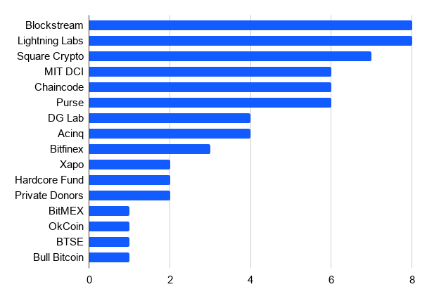 o maior número de desenvolvedores da rede do Bitcoin