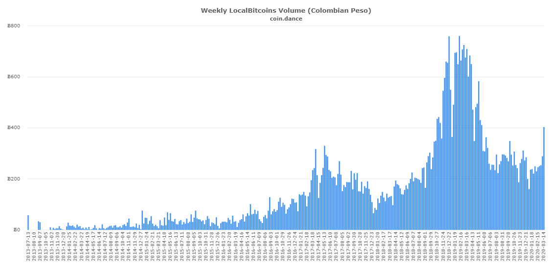 dados da plataforma Coin Dance, que reúne informações sobre negociações em Bitcoin