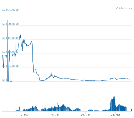 gráfico de preço do CoronaCoin (NCOV)
