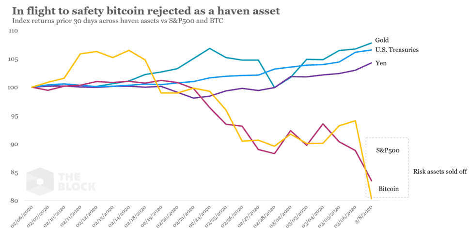 O Bitcoin tem sido apontado como um ativo não correlacionado