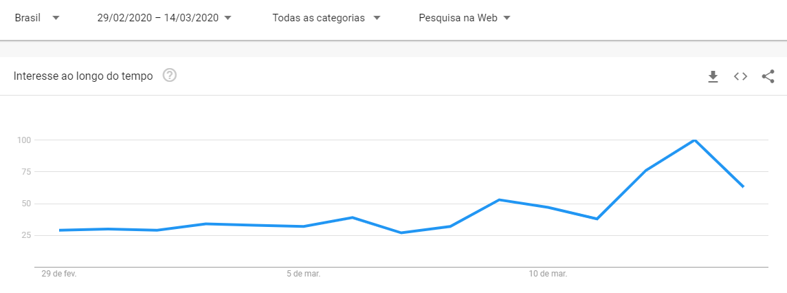 Interesse ao longo do tempo sobre o Bitcoin