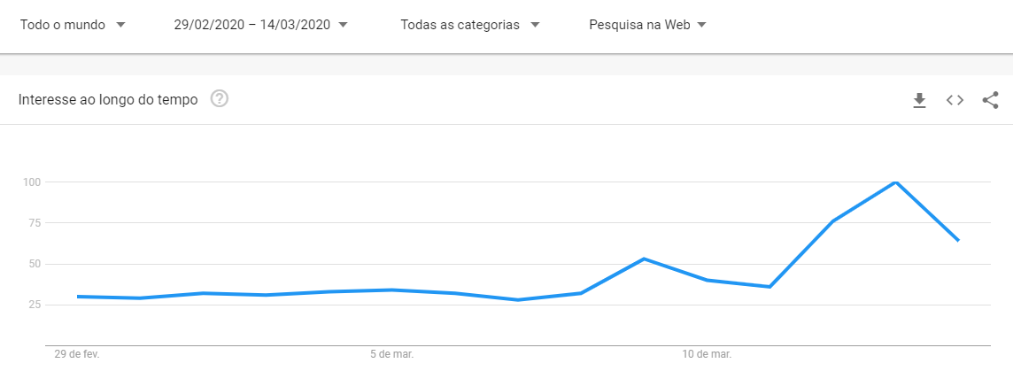 Interesse ao longo do tempo sobre o Bitcoin