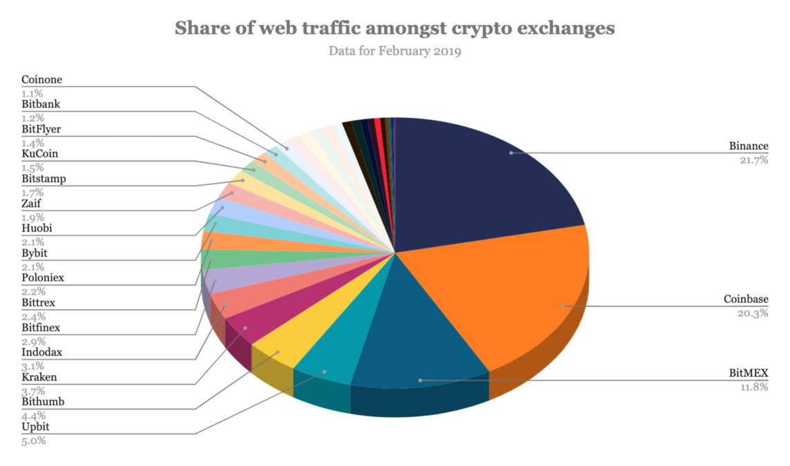 A Binance, por outro lado, continua sendo a exchange mais visitada, com cerca de 22% de compartilhamento de tráfego. Ela é seguida de perto pela exchange norte-americana Coinbase, que tem cerca de 21% do tráfego total.