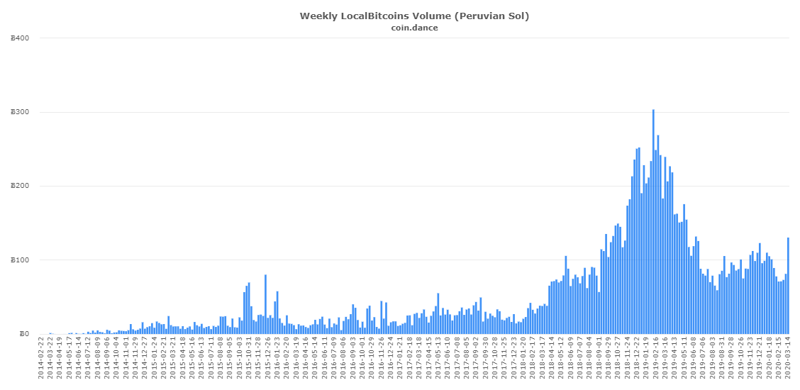 dados da plataforma Coin Dance, que reúne informações sobre negociações em Bitcoin