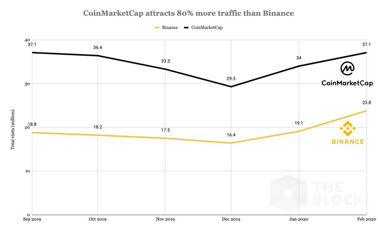 A Binance, por outro lado, atraiu 113,8 milhões de visitantes nos últimos seis meses. O tráfego da CoinMarketCap é 80% maior que o da Binance.