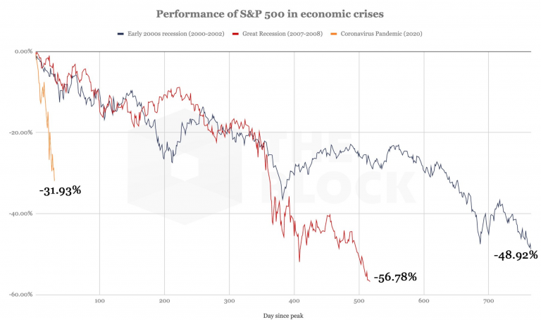 a queda mais rápida da história recente do S&P 500