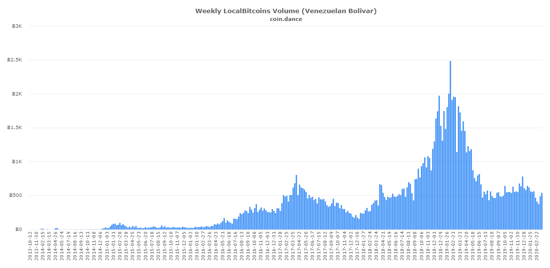 dados da plataforma Coin Dance, que reúne informações sobre negociações em Bitcoin