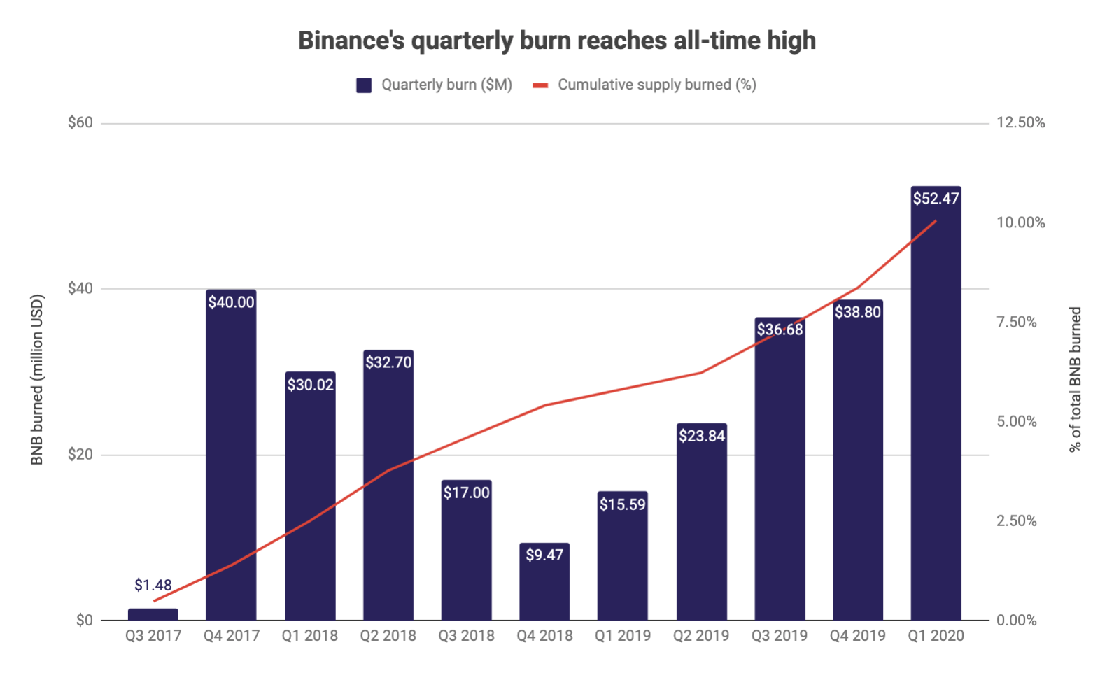 a Binance queimou um total de 20,12 milhões de BNB (o equivalente a US$ 298 milhões - R$1,158 bilhão) em 11 eventos de queima