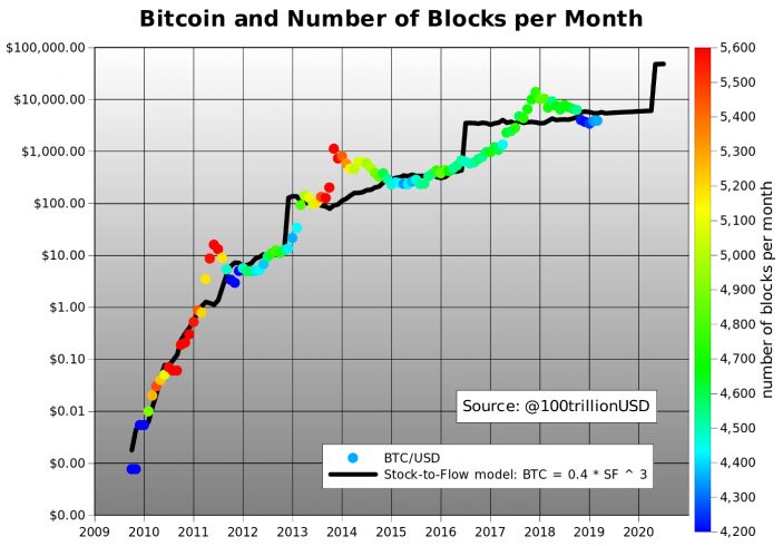 gráfico os picos que o BTC teve após cada halving