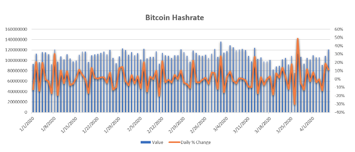 o hash rate e o preço do Bitcoin exibiram uma relação muito próxima