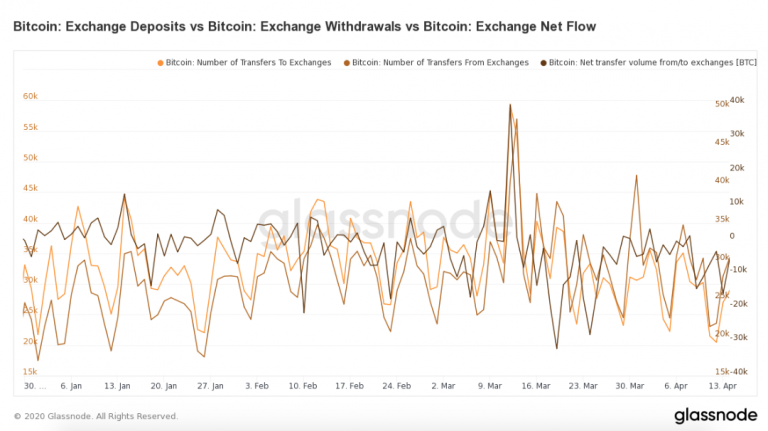 número de transferências de BTC para exchanges não sofreu uma redução significativa