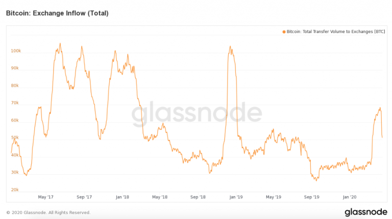 o número de transferências para exchanges também tenha caído, o volume de entradas de Bitcoin permaneceu em um nível relativamente alto, o que indica que o tamanho médio dos depósitos aumentou.