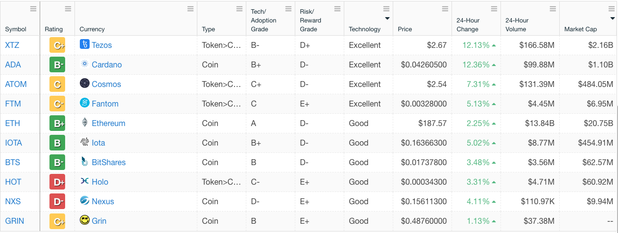 Agência classifica tecnologias de Cardano e Tezos como superiores ao Bitcoin e Ethereum