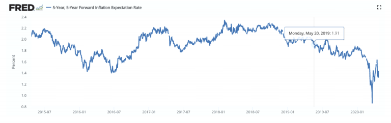 Expectativas de 5 anos para a inflação, nos EUA (derivada da diferença entre o yield de bonds e TIPS).