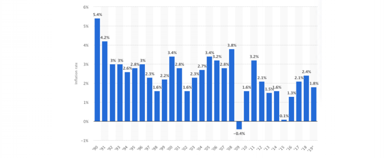 Inflação no Dólar