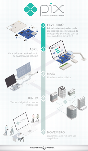 o lançamento do PIX segue o cronograma previsto e tem prazo de implementação final para novembro de 2020