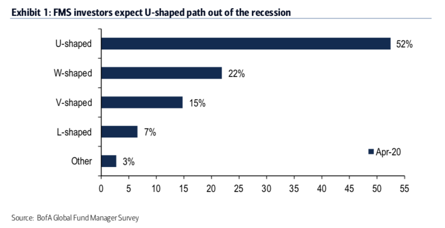 A pesquisa captura a ansiedade de Wall Street em relação ao rumo do mercado, apontando que 93% dos participantes esperam uma recessão nos próximos 12 meses.