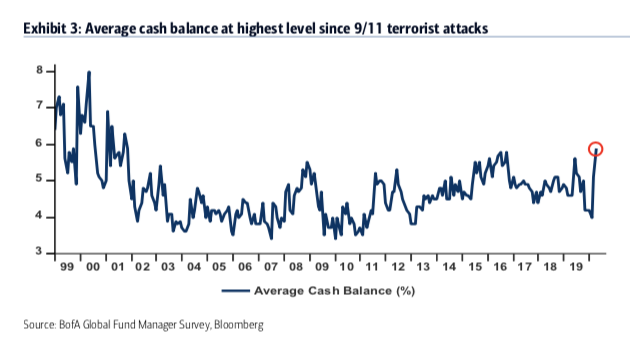 Os níveis de caixa subiram para 5,9%, o nível mais alto desde os ataques terroristas de 11 de setembro de 2001.