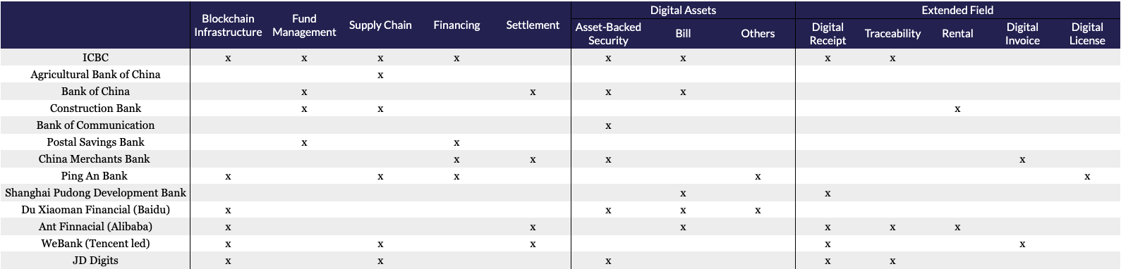 Quatro das maiores empresas de tecnologia da China (Baidu, Alibaba, Tencent e JD) também estão trabalhando em seus próprios aplicativos de serviços financeiros baseados em blockchain