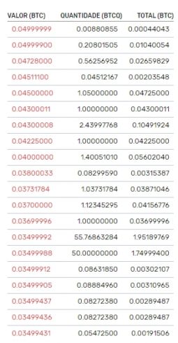 analisando a lista de ordens de venda do par BTC/BTCQ, algumas ordens ainda são executadas com até 95% de deságio.